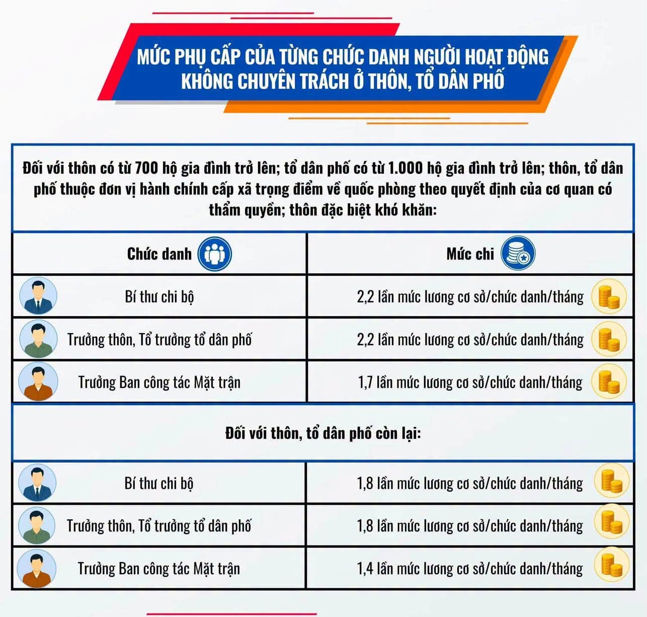 MỨC PHỤ CẤP CHỨC DANH NGƯỜI HOẠT ĐỘNG KHÔNG CHUYÊN TRÁCH Ở THÔN, TỔ DÂN PHỐ TRÊN ĐỊA BÀN TỈNH PHÚ THỌ